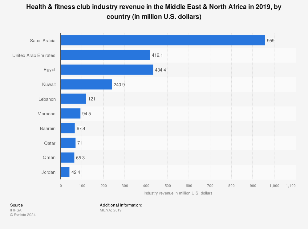 Statistic: Health & fitness club industry revenue in the Middle East & North Africa in 2019, by country (in million U.S. dollars) | Statista