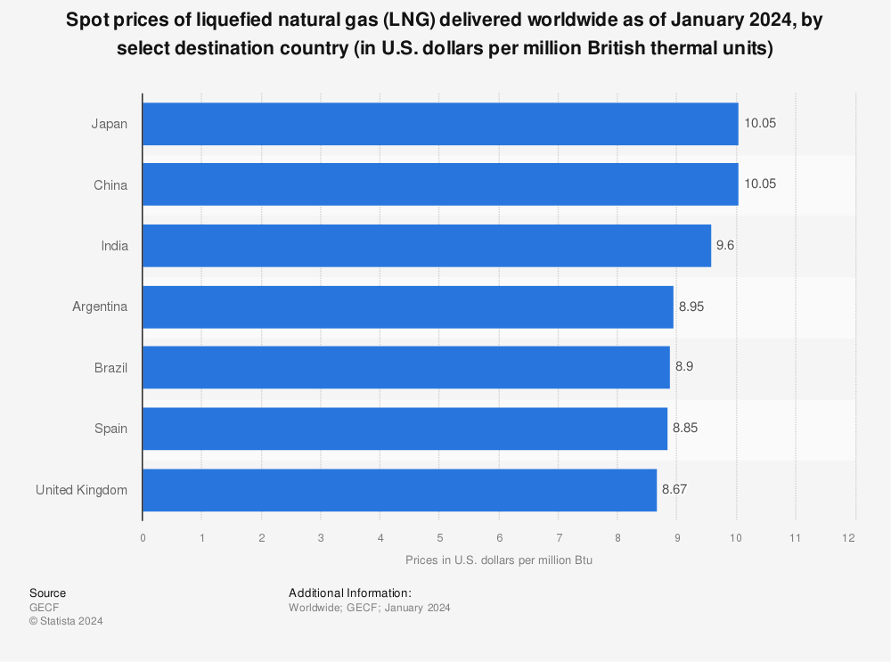 Statistic: Estimated landed prices of liquefied natural gas worldwide as of October 2021, by select country (in U.S. dollars per million British thermal units) | Statista