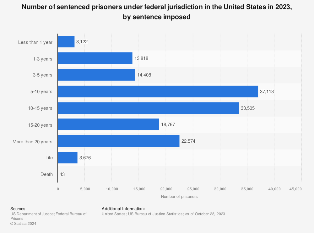 Statistic: Number of sentenced prisoners under federal jurisdiction in the United States in 2021, by sentence imposed | Statista