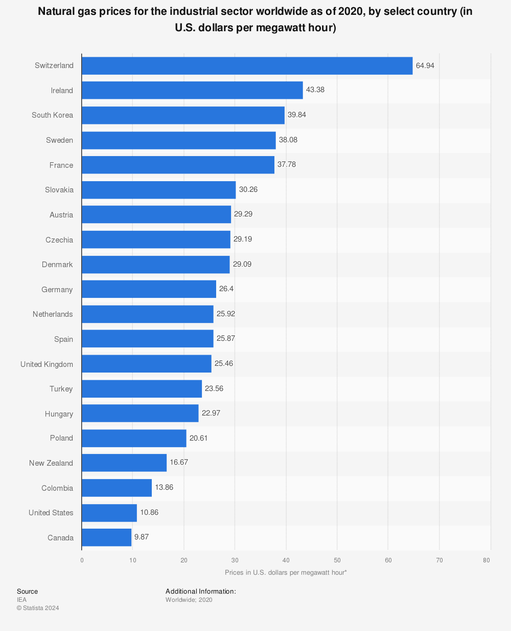 Statistic: Natural gas prices for the industrial sector worldwide as of 2020, by select country (in U.S. dollars per megawatt hour) | Statista