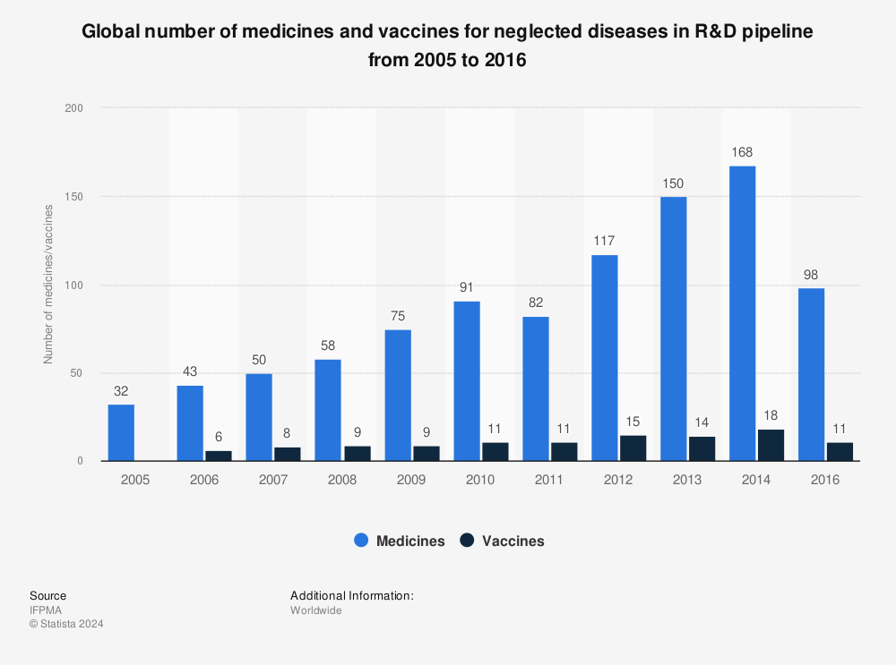 Statistic: Global number of medicines and vaccines for neglected diseases in R&D pipeline from 2005 to 2016 | Statista