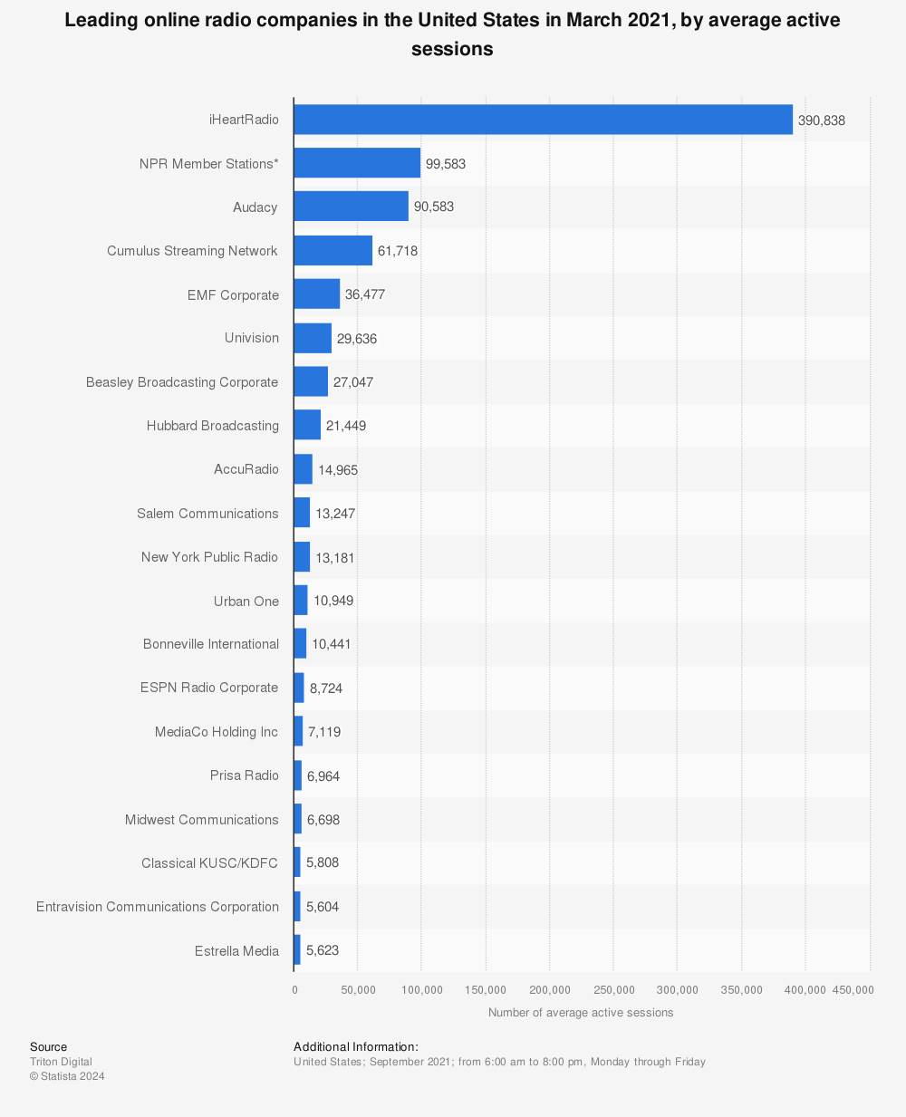 Statistic: Leading online radio companies in the United States in March 2021, by average active sessions | Statista