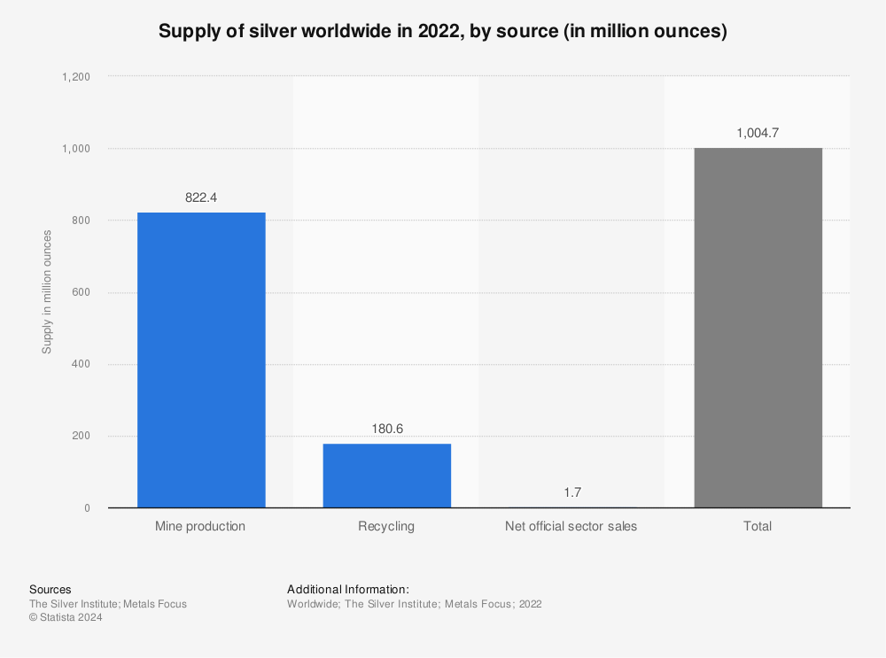 Statistic: Silver supply worldwide in 2021, by source (in million ounces) | Statista