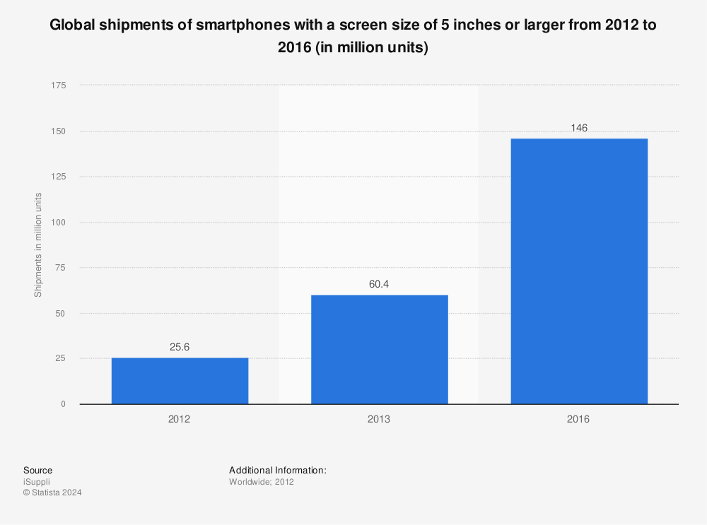 Statistic: Global shipments of smartphones with a screen size of 5 inches or larger from 2012 to 2016 (in million units) | Statista