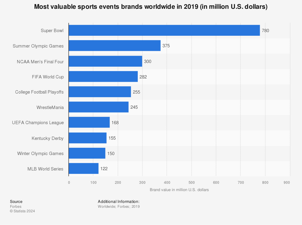 Statistic: Most valuable sports events brands worldwide in 2019 (in million U.S. dollars) | Statista
