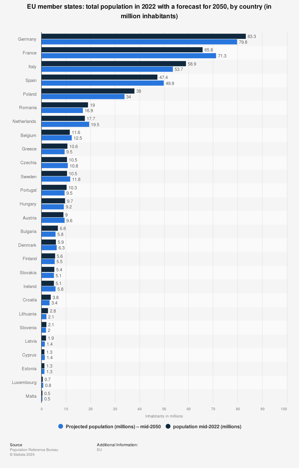 Statistic: EU member states: total population in 2019 with a forecast for 2050, by country (in million inhabitants) | Statista