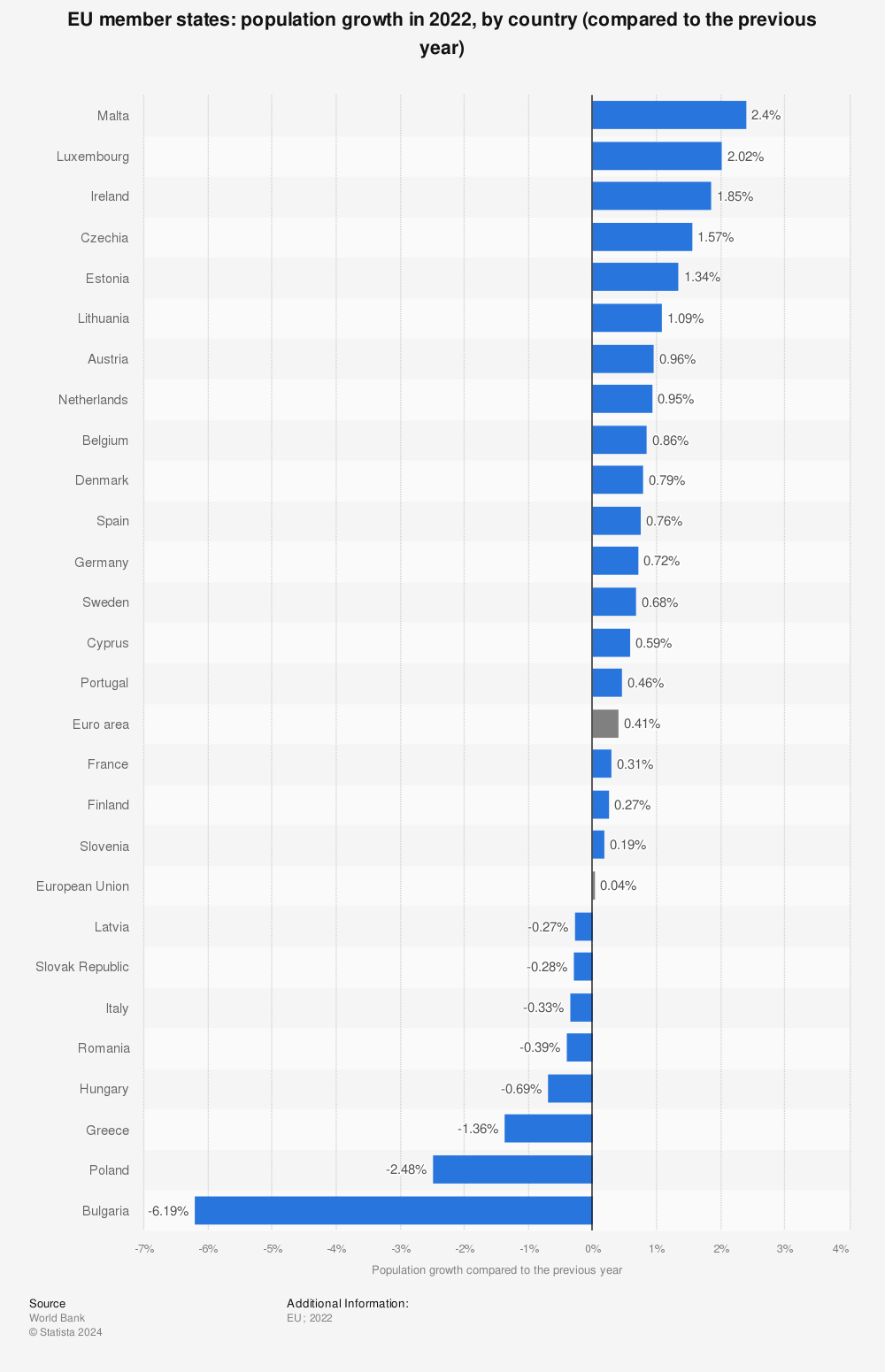Statistic: EU member states: population growth in 2021, by country (compared to the previous year) | Statista