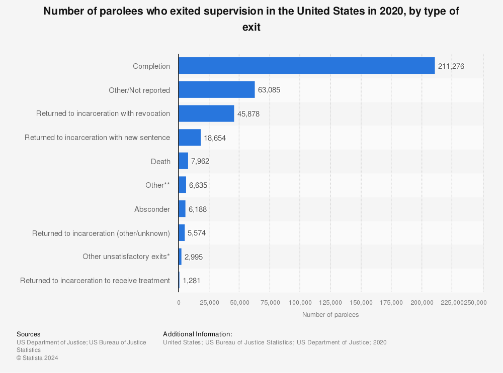 Statistic: Number of parolees who exited supervision in the United States in 2020, by type of exit | Statista
