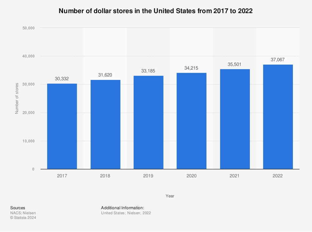 Statistic: Number of dollar stores in the United States from 2017 to 2022 | Statista
