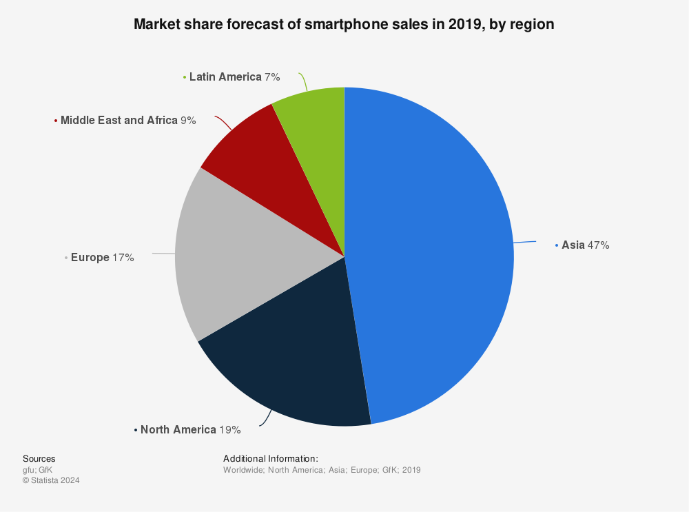 Statistic: Market share forecast of smartphone sales in 2019, by region | Statista