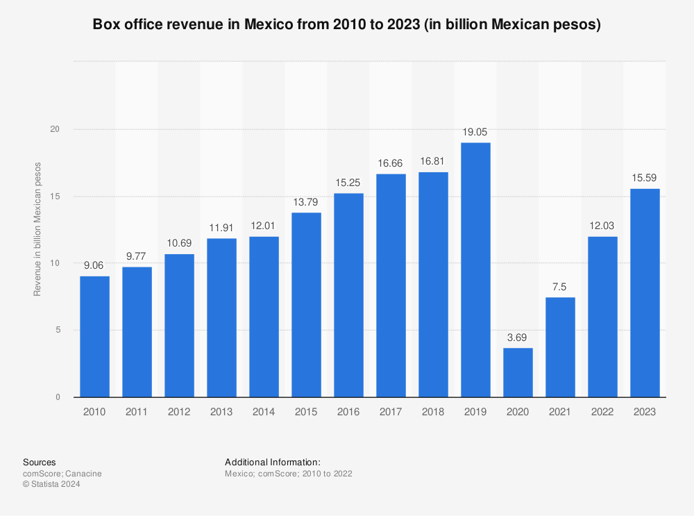 Statistic: Box office revenue in Mexico from 2010 to 2022 (in billion Mexican pesos) | Statista