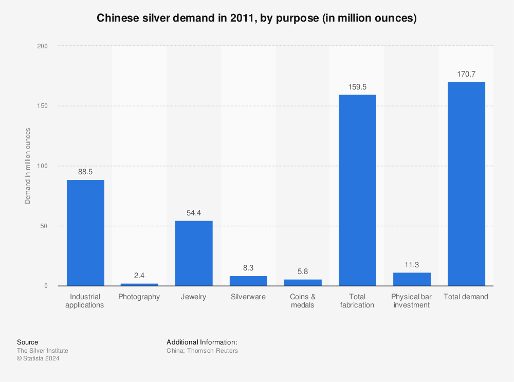 Statistic: Chinese silver demand in 2011, by purpose (in million ounces) | Statista