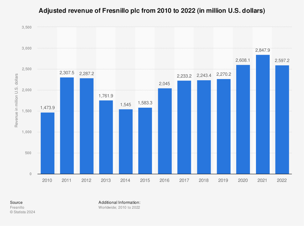 Statistic: Adjusted revenue of Fresnillo plc from 2010 to 2021 (in million U.S. dollars) | Statista