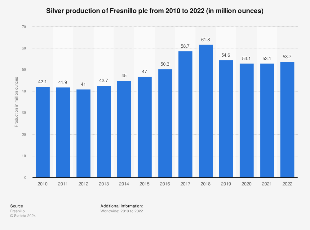 Statistic: Silver production of Fresnillo plc from 2010 to 2022 (in million ounces) | Statista