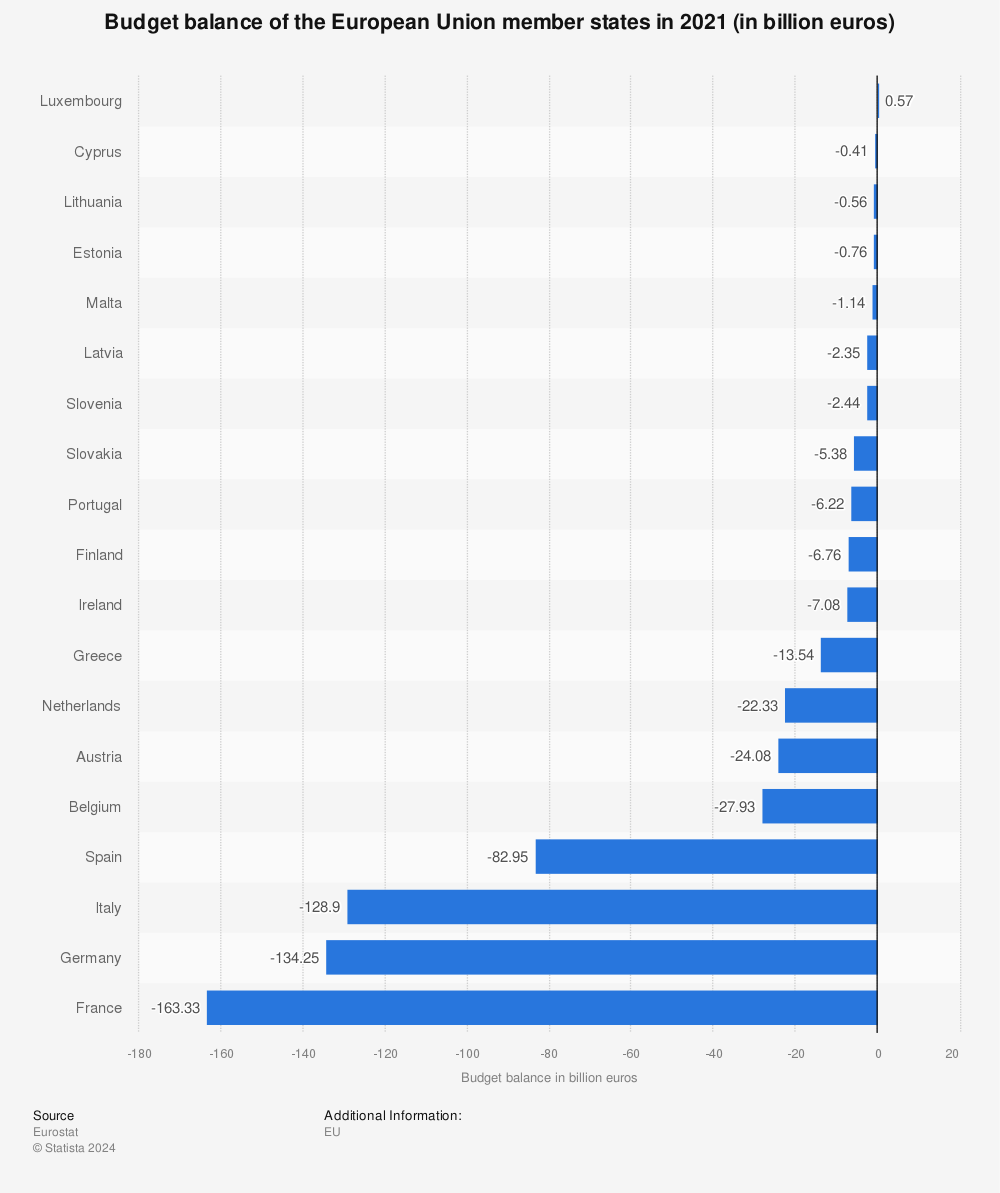 Statistic: Budget balance of the European Union member states in 2020 (in billion euros) | Statista