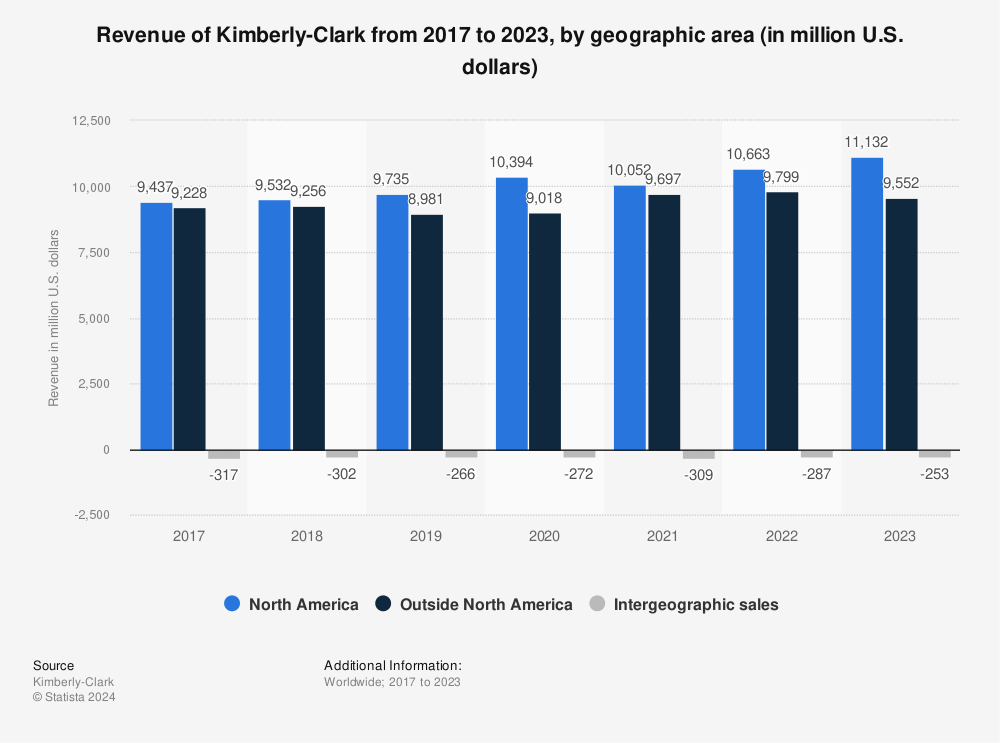 Statistic: Revenue of Kimberly-Clark from 2017 to 2021, by geographic area (in million U.S. dollars) | Statista