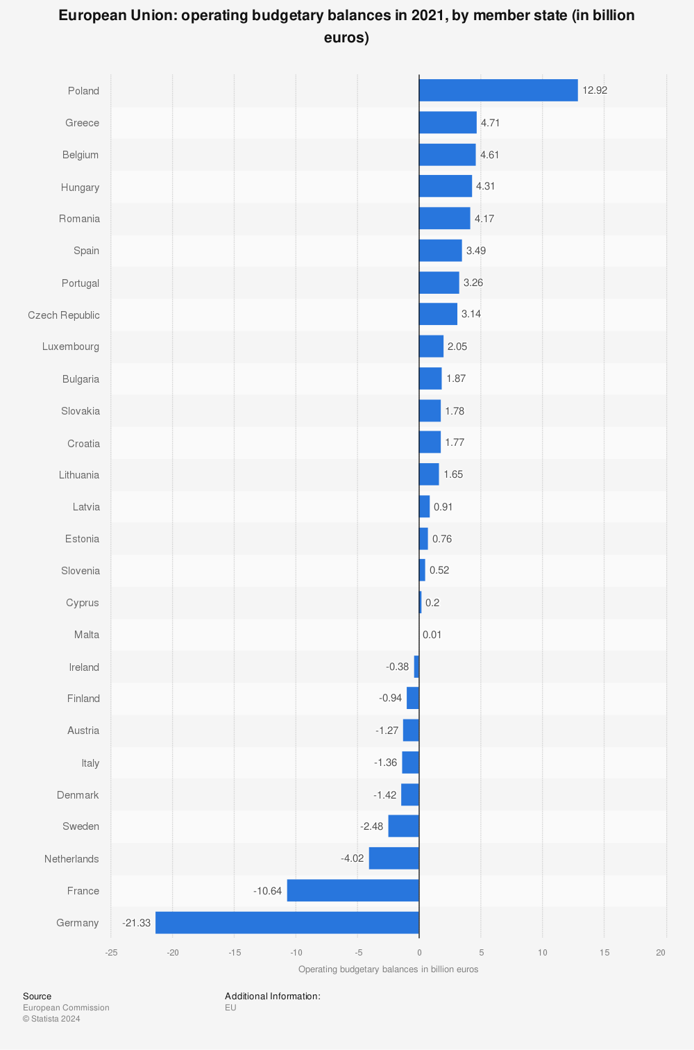 Statistic: European Union: operating budgetary balances in 2020, by member state (in billion euros) | Statista