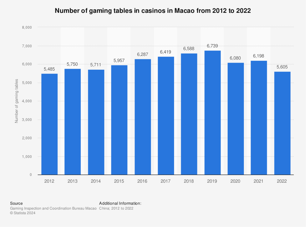 Statistic: Number of gaming tables in casinos in Macao from 2011 to 2021 | Statista
