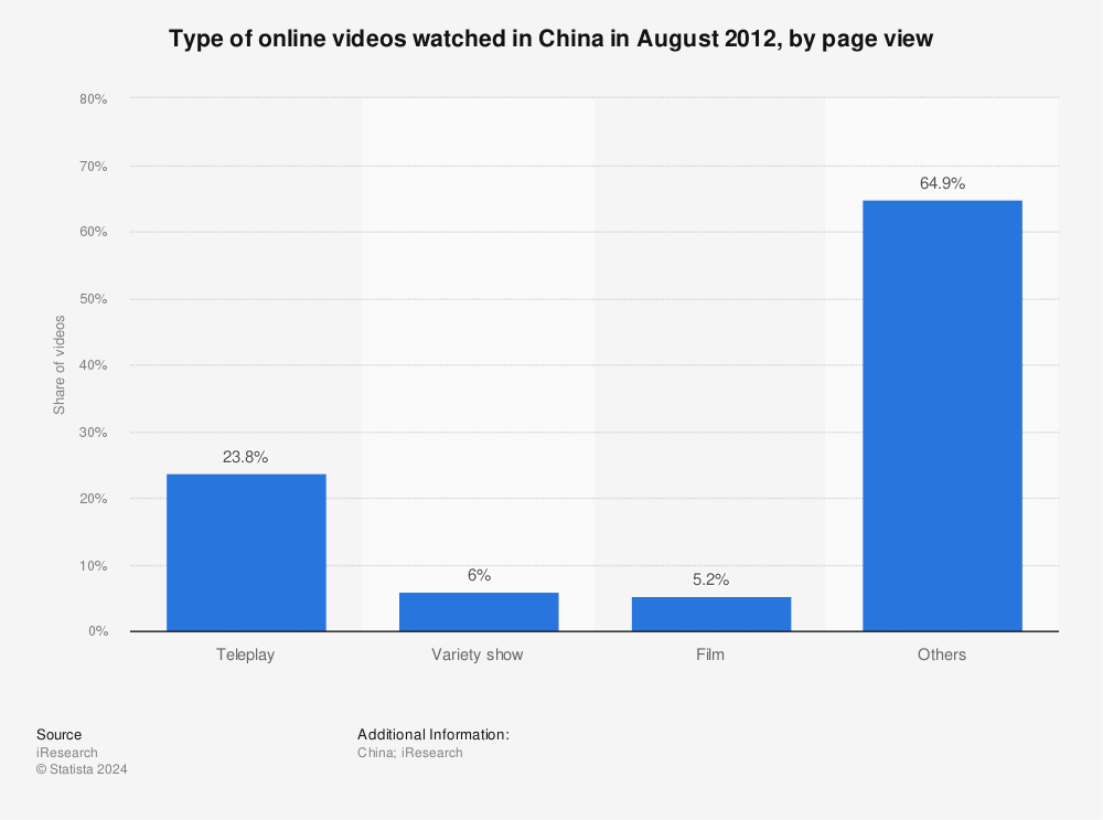 Statistic: Type of online videos watched in China in August 2012, by page view | Statista
