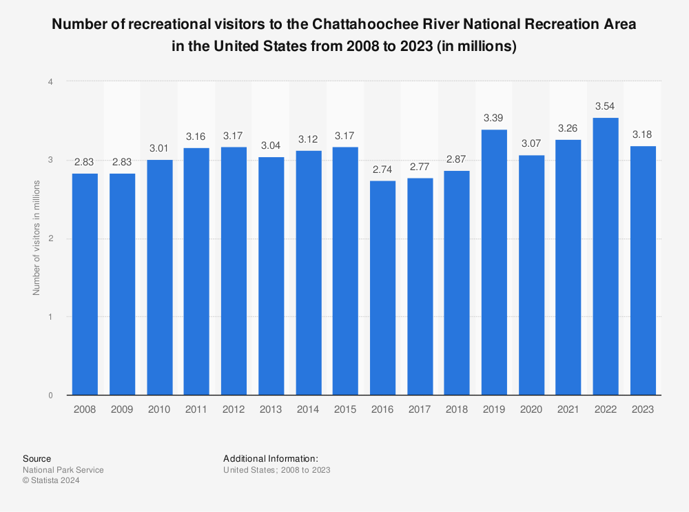Statistic: Number of recreational visitors to the Chattahoochee River National Recreation Area in the United States from 2008 to 2022 (in millions) | Statista