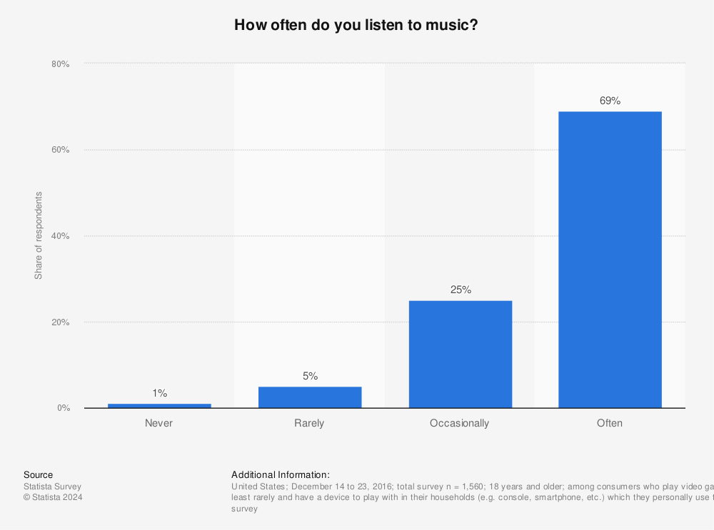 Statistic: How often do you listen to music? | Statista
