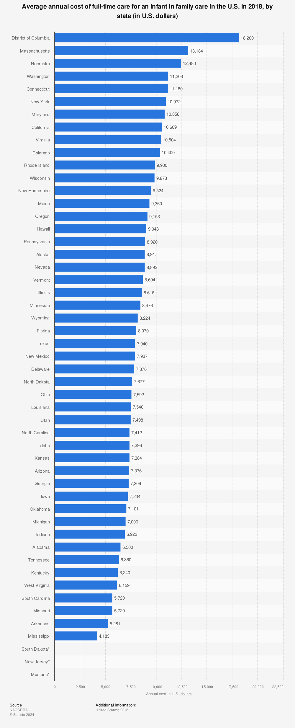 Statistic: Average annual cost of full-time care for an infant in family care in the U.S. in 2018, by state (in U.S. dollars) | Statista