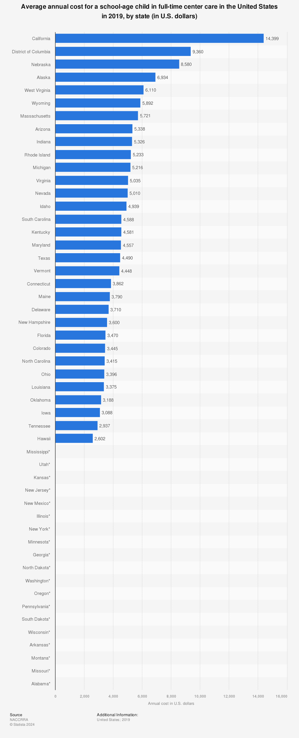 Statistic: Average annual cost for a school-age child in full-time center care in the United States in 2019, by state (in U.S. dollars) | Statista