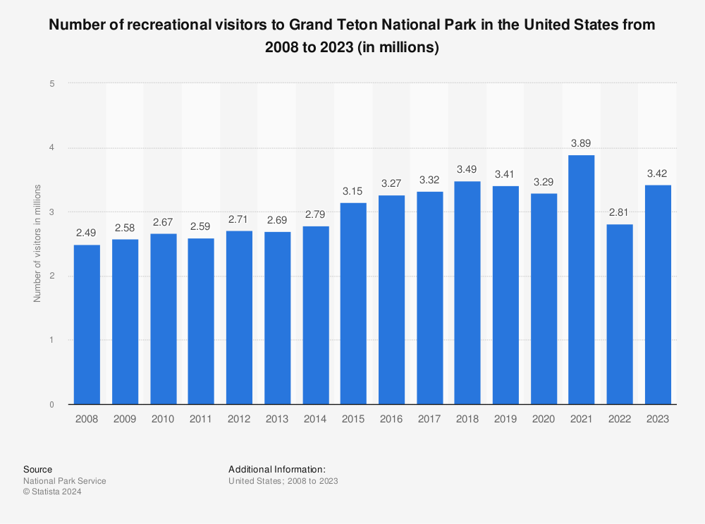 Statistic: Number of recreational visitors to Grand Teton National Park in the United States from 2008 to 2021 (in millions) | Statista