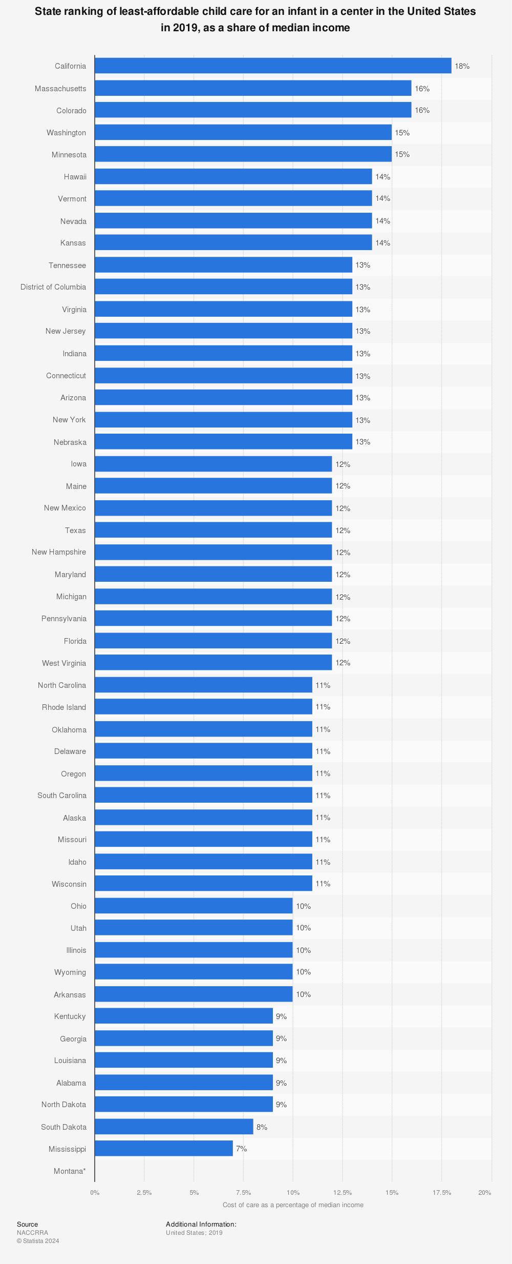 Statistic: State ranking of least-affordable child care for an infant in a center in the United States in 2019, as a share of median income | Statista