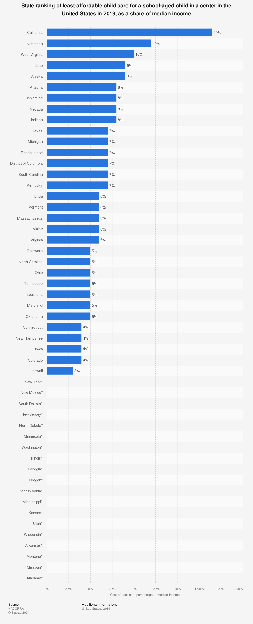 Statistic: State ranking of least-affordable child care for a school-aged child in a center in the United States in 2019, as a share of median income | Statista