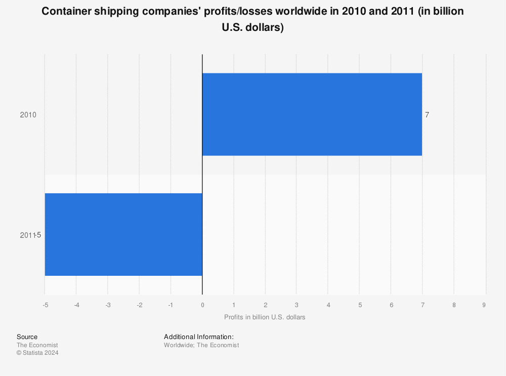 Statistic: Container shipping companies' profits/losses worldwide in 2010 and 2011 (in billion U.S. dollars) | Statista