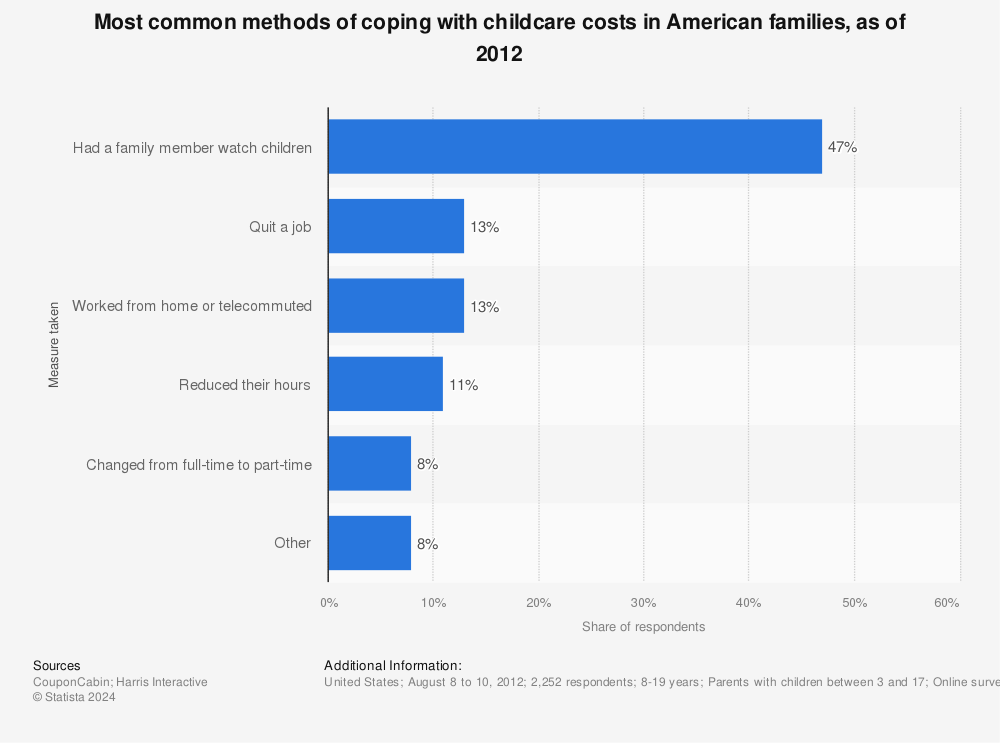 Statistic: Most common methods of coping with childcare costs in American families, as of 2012 | Statista