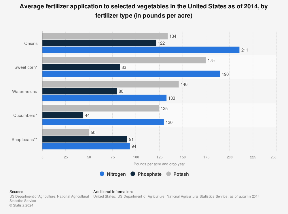 Statistic: Average fertilizer application to selected vegetables in the United States as of 2014, by fertilizer type (in pounds per acre) | Statista
