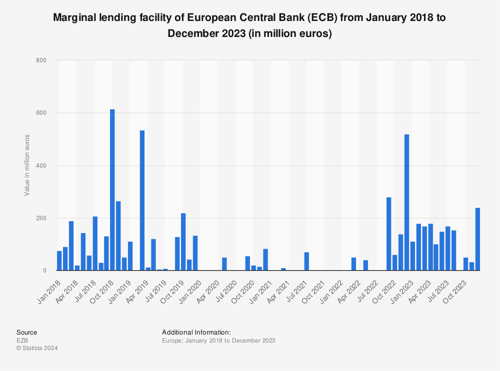 Statistic: Marginal lending facility of European Central Bank (ECB) from January 2018 to December 2023 (in million euros) | Statista