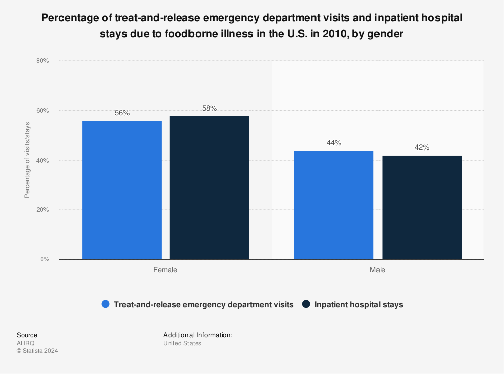 Statistic: Percentage of treat-and-release emergency department visits and inpatient hospital stays due to foodborne illness in the U.S. in 2010, by gender | Statista