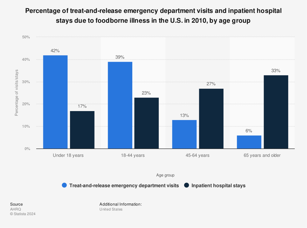 Statistic: Percentage of treat-and-release emergency department visits and inpatient hospital stays due to foodborne illness in the U.S. in 2010, by age group | Statista