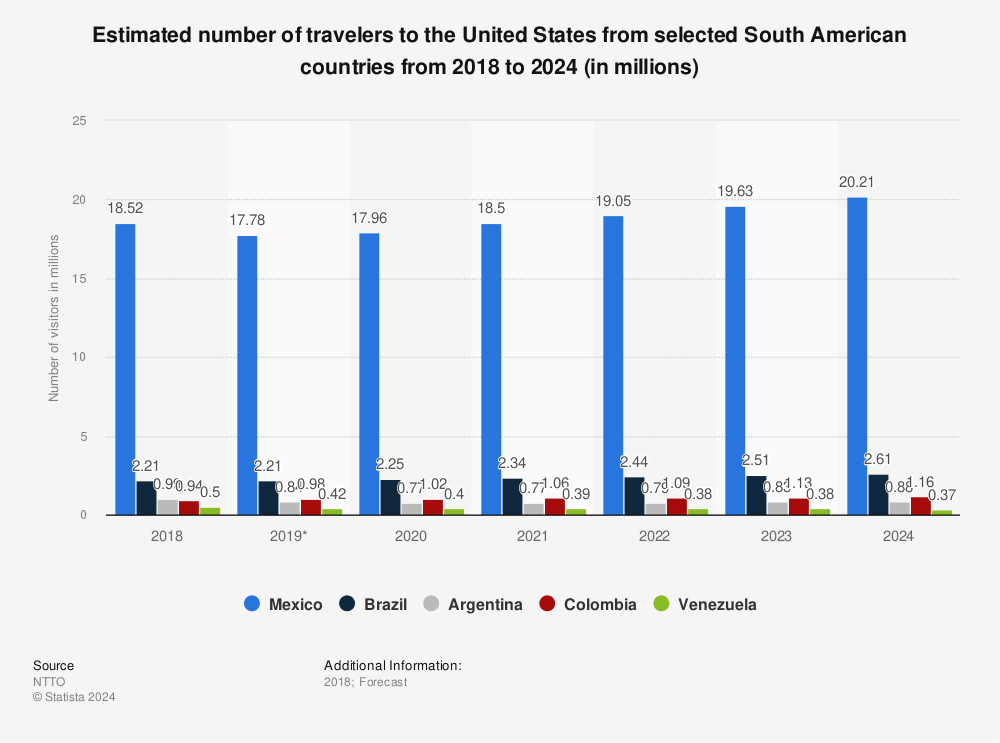 Statistic: Estimated number of travelers to the United States from selected South American countries from 2018 to 2024 (in millions) | Statista