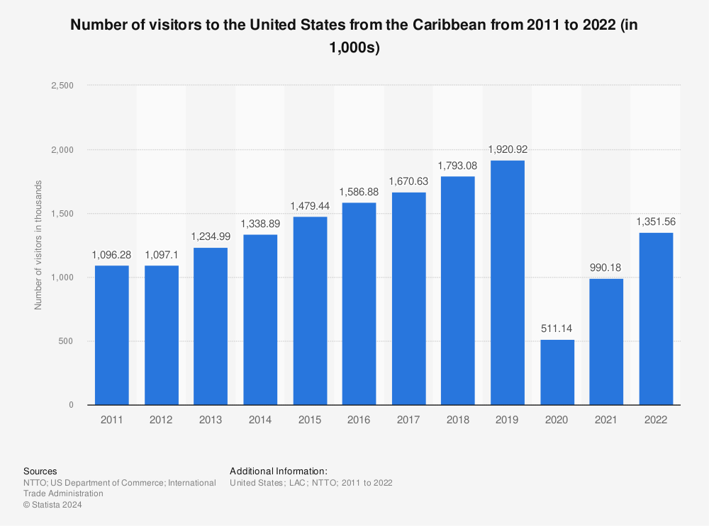 Statistic: Number of visitors to the United States from the Caribbean from 2011 to 2021 (in 1,000s) | Statista
