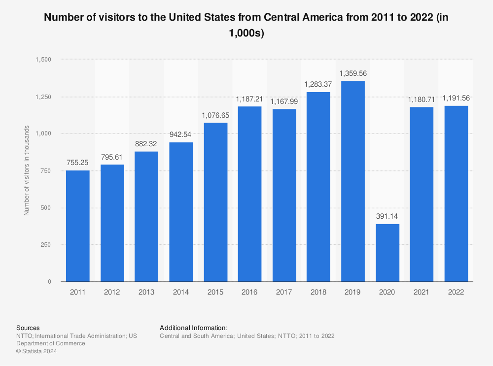 Statistic: Number of visitors to the United States from Central America from 2011 to 2021 (in 1,000s) | Statista