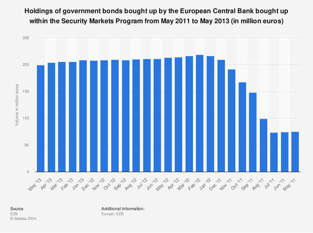 Statistic: Holdings of government bonds bought up by the European Central Bank bought up within the Security Markets Program from May 2011 to May 2013 (in million euros) | Statista