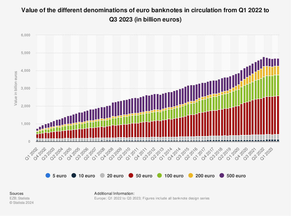 Statistic: Value of euro banknotes in circulation from 2013 to 2021, by denomination (in billion euros) | Statista