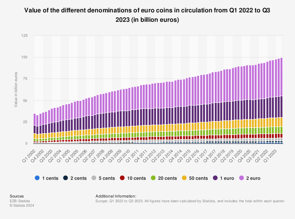 Statistic: Value of euro coins in circulation from 2016 to 2021, by denomination (in billion euros) | Statista