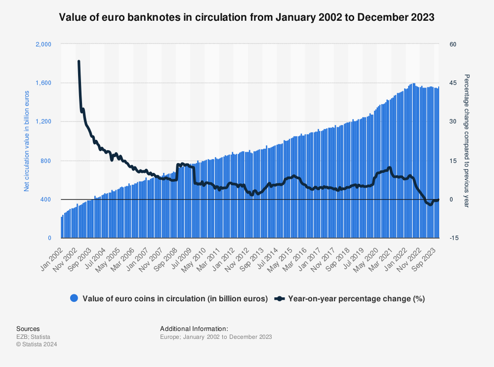 Statistic: Value of euro banknotes in circulation from 2002 to 2021 (in billion euros) | Statista