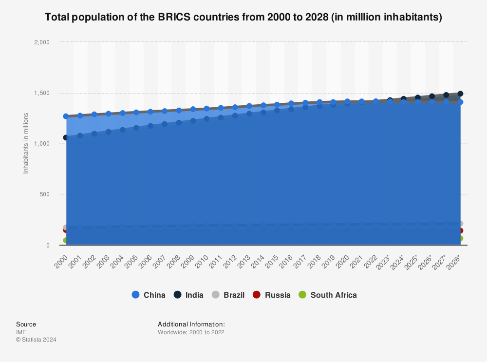 Statistic: Total population of the BRICS countries from 2000 to 2027 (in milllion inhabitants) | Statista