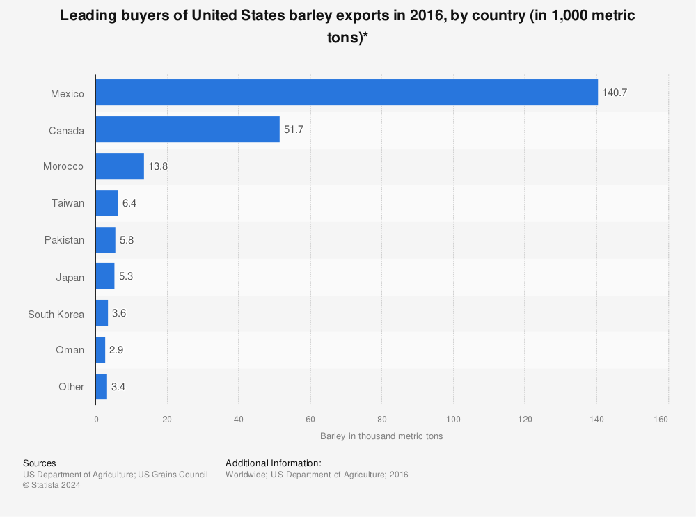 Statistic: Leading buyers of United States barley exports in 2016, by country (in 1,000 metric tons)* | Statista
