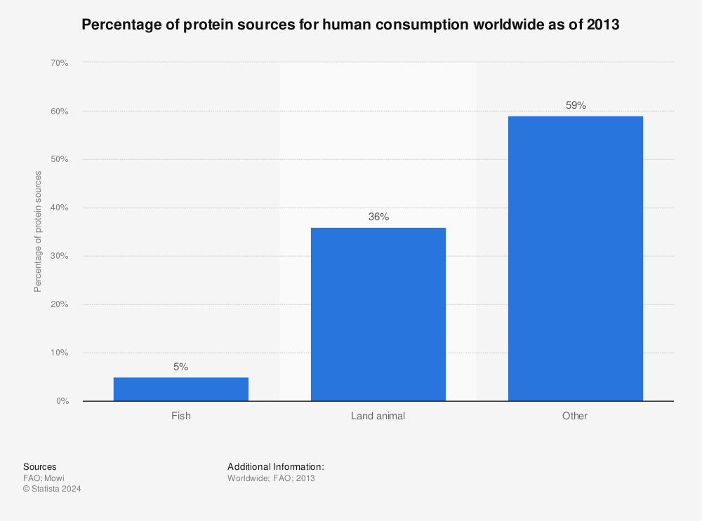 Statistic: Percentage of protein sources for human consumption worldwide as of 2013 | Statista