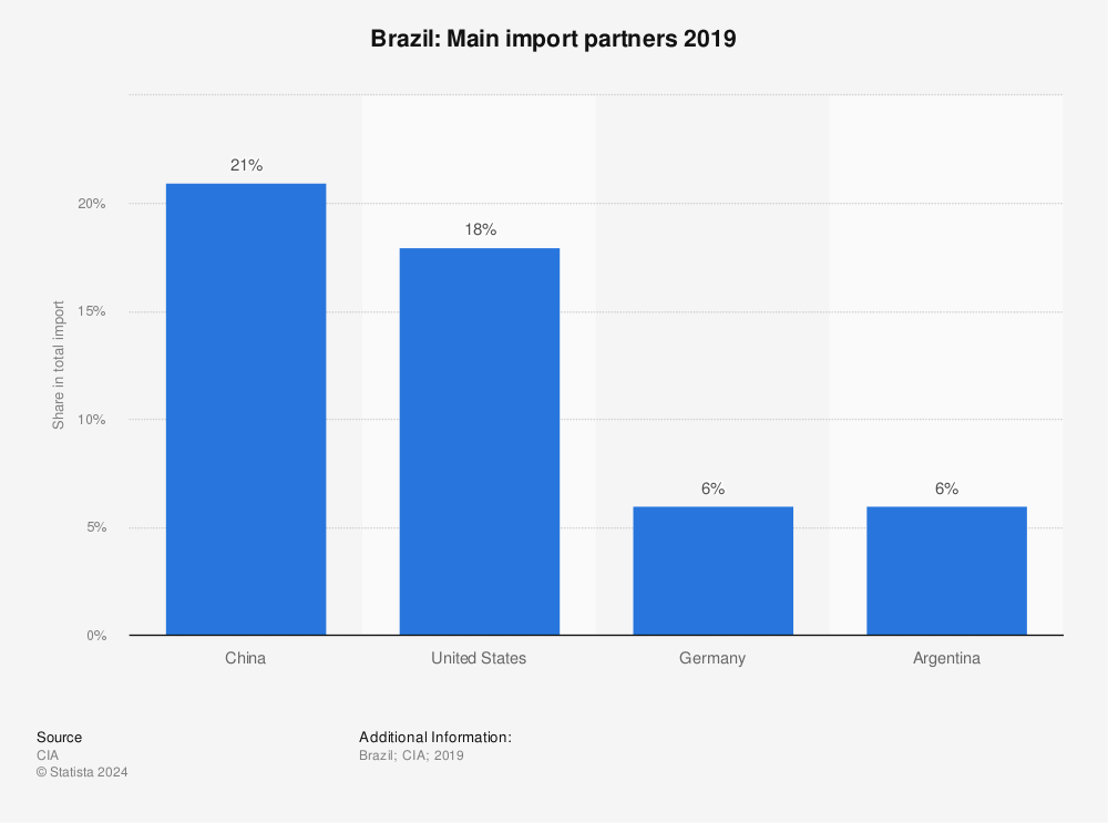Statistic: Brazil: Main import partners 2019 | Statista