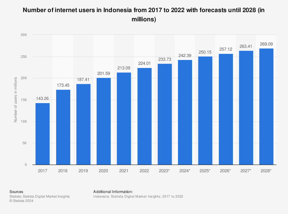 Statistic: Number of internet users in Indonesia from 2017 to 2020 with forecasts until 2026 (in millions) | Statista