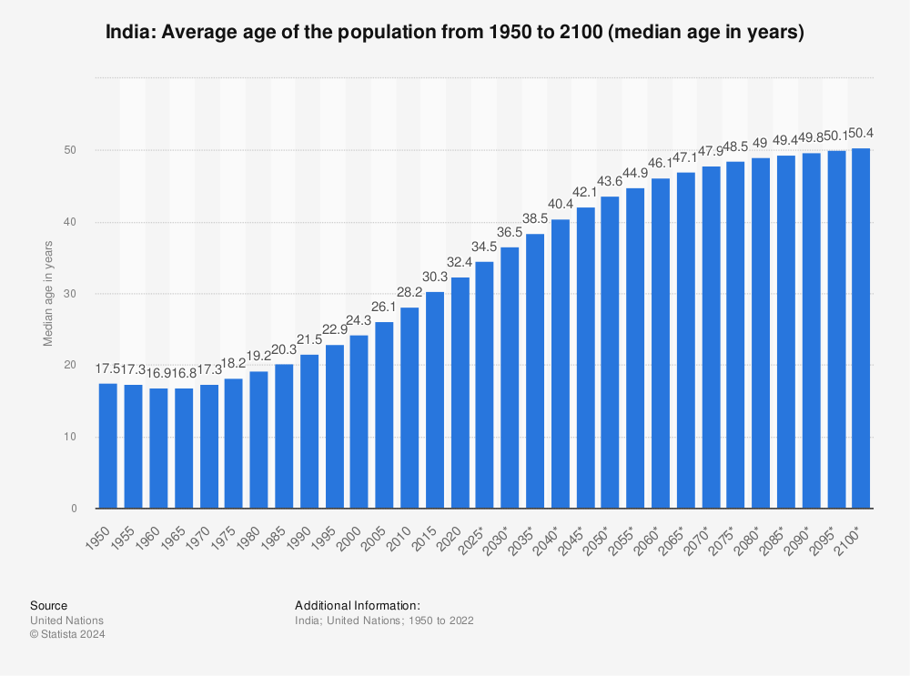 Statistic: India: Average age of the population from 1950 to 2050 (median age in years) | Statista