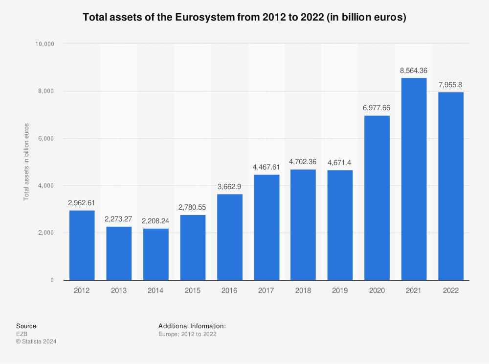 Statistic: Total assets of the Eurosystem from 2012 to 2022 (in billion euros) | Statista